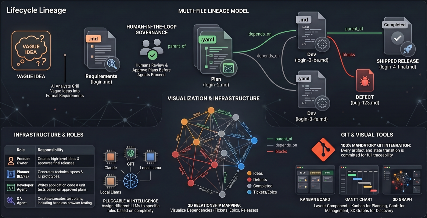 kaos-control system overview diagram showing the web UI, Go server, SQLite index, git repository, and AI agent integrations